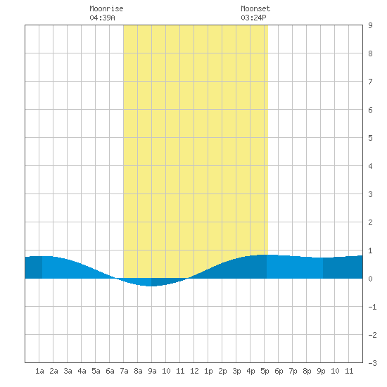 Sabine Lake tide chart for Sunday, December 10, 2023