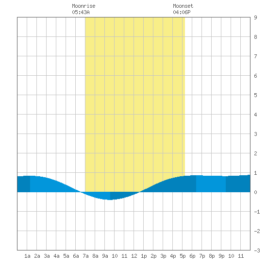 Sabine Lake tide chart for Monday, December 11, 2023