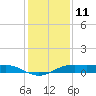 Sabine Lake tide chart for Monday, December 11, 2023