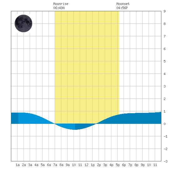 Sabine Lake tide chart for Tuesday, December 12, 2023