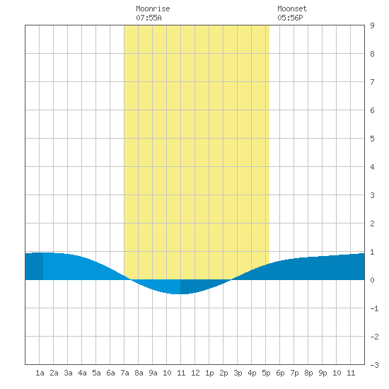 Sabine Lake tide chart for Wednesday, December 13, 2023