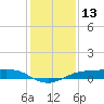 Sabine Lake tide chart for Wednesday, December 13, 2023