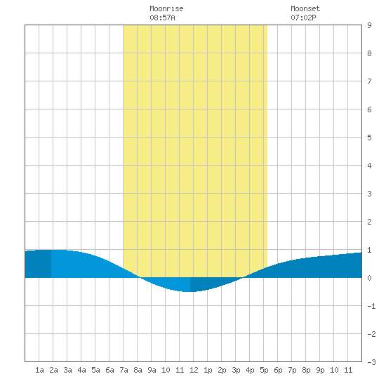 Sabine Lake tide chart for Thursday, December 14, 2023