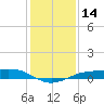 Sabine Lake tide chart for Thursday, December 14, 2023
