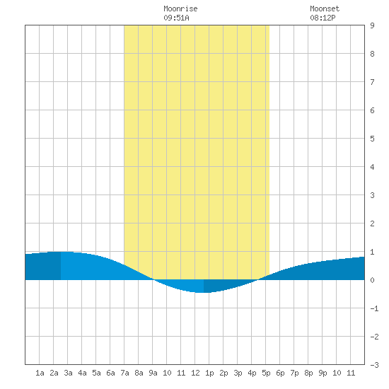 Sabine Lake tide chart for Friday, December 15, 2023