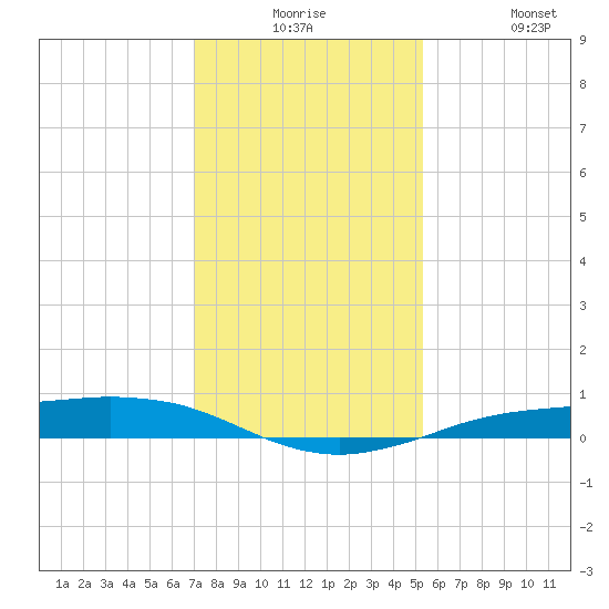 Sabine Lake tide chart for Saturday, December 16, 2023