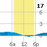 Sabine Lake tide chart for Sunday, December 17, 2023