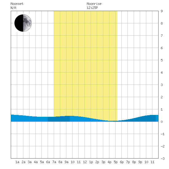 Sabine Lake tide chart for Tuesday, December 19, 2023