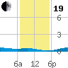 Sabine Lake tide chart for Tuesday, December 19, 2023