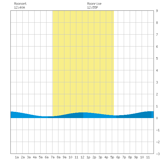 Sabine Lake tide chart for Wednesday, December 20, 2023