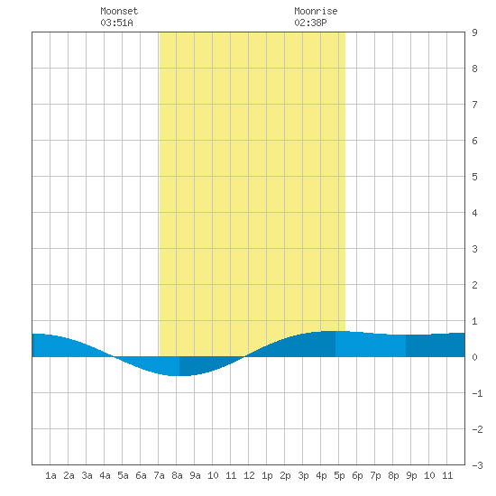Sabine Lake tide chart for Saturday, December 23, 2023