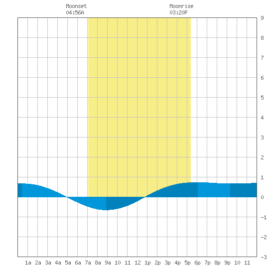 Sabine Lake tide chart for Sunday, December 24, 2023