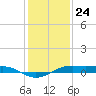 Sabine Lake tide chart for Sunday, December 24, 2023