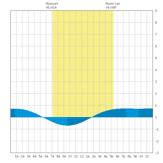 Sabine Lake tide chart for Monday, December 25, 2023