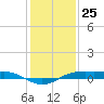 Sabine Lake tide chart for Monday, December 25, 2023
