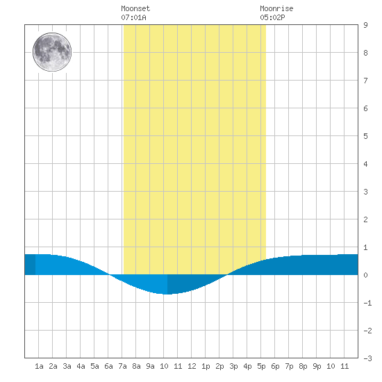 Sabine Lake tide chart for Tuesday, December 26, 2023