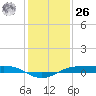 Sabine Lake tide chart for Tuesday, December 26, 2023