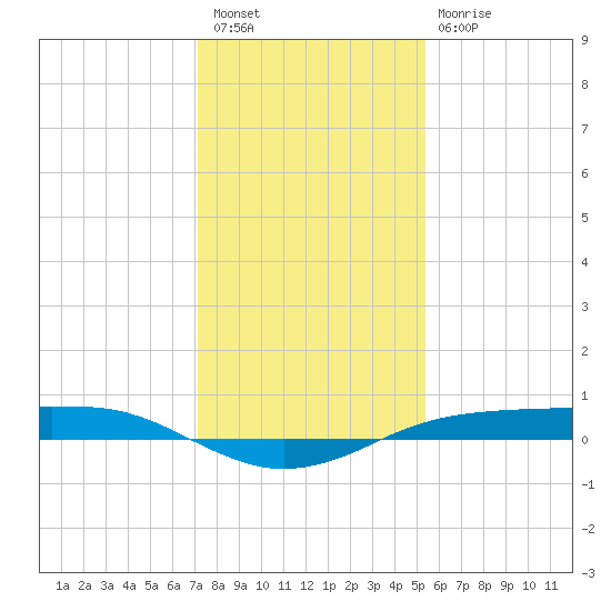 Sabine Lake tide chart for Wednesday, December 27, 2023