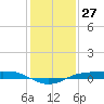 Sabine Lake tide chart for Wednesday, December 27, 2023