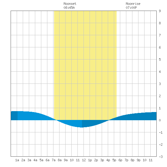 Sabine Lake tide chart for Thursday, December 28, 2023