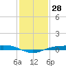 Sabine Lake tide chart for Thursday, December 28, 2023