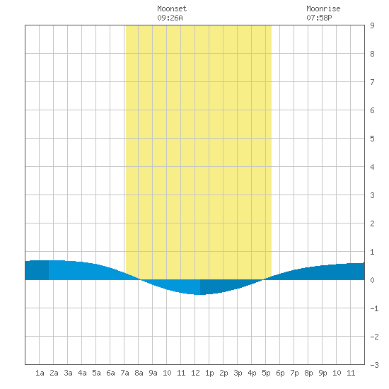 Sabine Lake tide chart for Friday, December 29, 2023