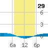 Sabine Lake tide chart for Friday, December 29, 2023