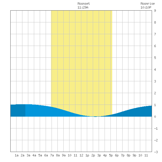 Sabine Lake tide chart for Saturday, December 2, 2023