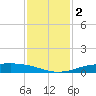 Sabine Lake tide chart for Saturday, December 2, 2023