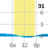 Sabine Lake tide chart for Sunday, December 31, 2023
