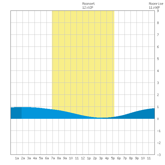 Sabine Lake tide chart for Sunday, December 3, 2023