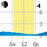 Sabine Lake tide chart for Monday, December 4, 2023