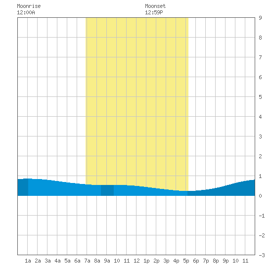 Sabine Lake tide chart for Tuesday, December 5, 2023