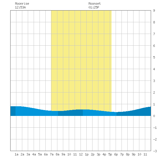 Sabine Lake tide chart for Wednesday, December 6, 2023