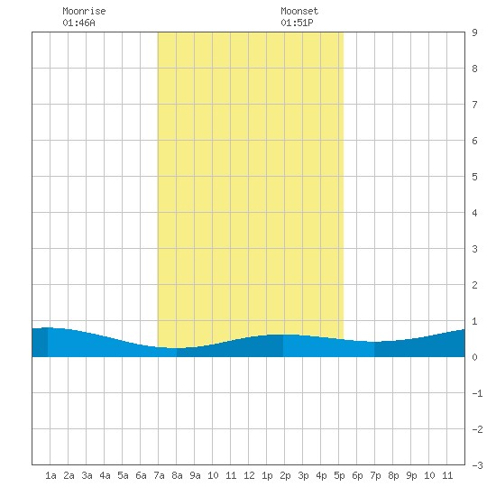 Sabine Lake tide chart for Thursday, December 7, 2023
