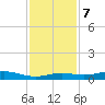 Sabine Lake tide chart for Thursday, December 7, 2023