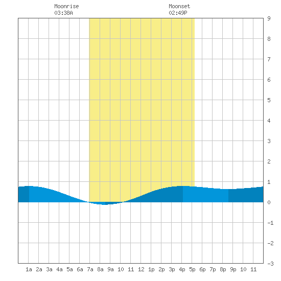 Sabine Lake tide chart for Saturday, December 9, 2023