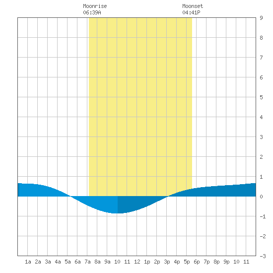 Sabine Lake tide chart for Wednesday, January 10, 2024