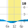 Sabine Lake tide chart for Wednesday, January 10, 2024