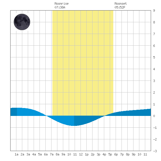 Sabine Lake tide chart for Thursday, January 11, 2024