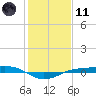 Sabine Lake tide chart for Thursday, January 11, 2024