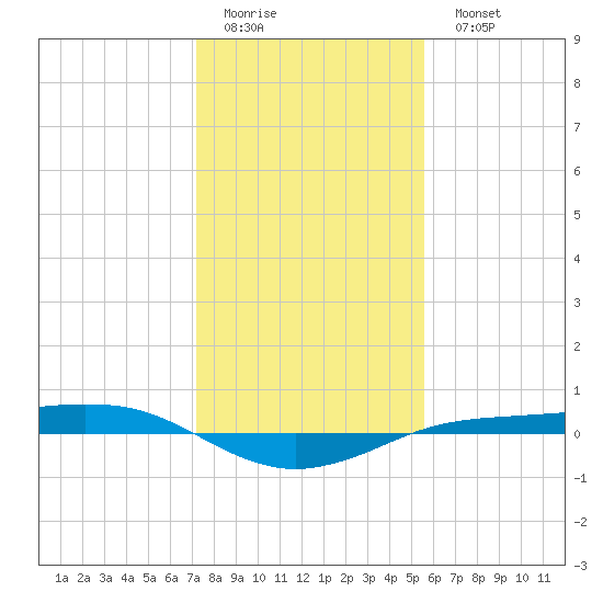 Sabine Lake tide chart for Friday, January 12, 2024
