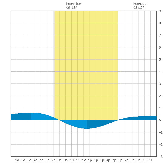Sabine Lake tide chart for Saturday, January 13, 2024
