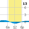 Sabine Lake tide chart for Saturday, January 13, 2024