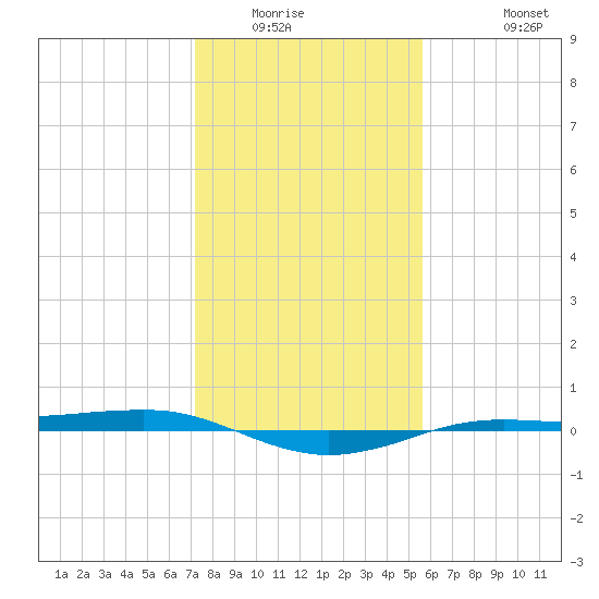 Sabine Lake tide chart for Sunday, January 14, 2024