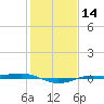 Sabine Lake tide chart for Sunday, January 14, 2024