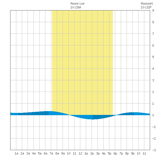 Sabine Lake tide chart for Monday, January 15, 2024