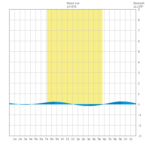 Sabine Lake tide chart for Tuesday, January 16, 2024