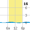 Sabine Lake tide chart for Tuesday, January 16, 2024
