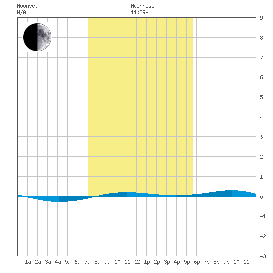 Sabine Lake tide chart for Wednesday, January 17, 2024